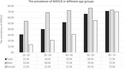 Comparison between traditional and new obesity measurement index for screening metabolic associated fatty liver disease